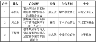 重点实验室教师指导的3篇学位论...